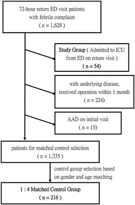 Characteristics of Febrile Children Admitted to the ICU Following an Unscheduled ED Revisit Within 72 h, a Case–Control Study